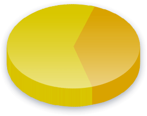 Medicaid Poll Results for Income (K-K) voters