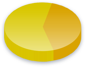 Drug Policy Poll Results for Income (K-K) voters