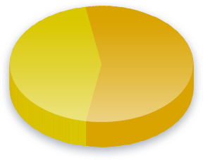 State Income Tax Poll Results for Household (married) voters